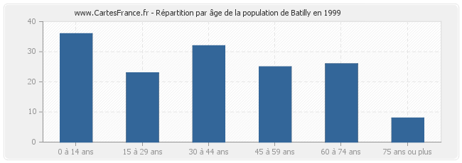 Répartition par âge de la population de Batilly en 1999