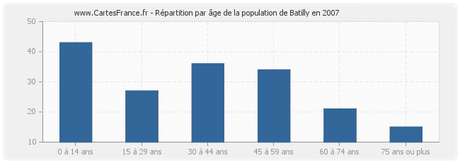 Répartition par âge de la population de Batilly en 2007