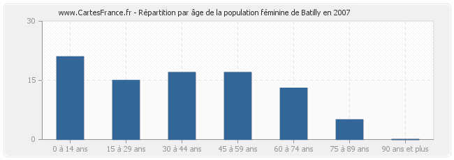 Répartition par âge de la population féminine de Batilly en 2007