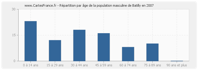 Répartition par âge de la population masculine de Batilly en 2007