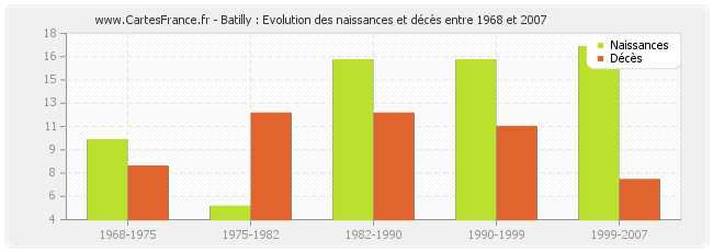 Batilly : Evolution des naissances et décès entre 1968 et 2007