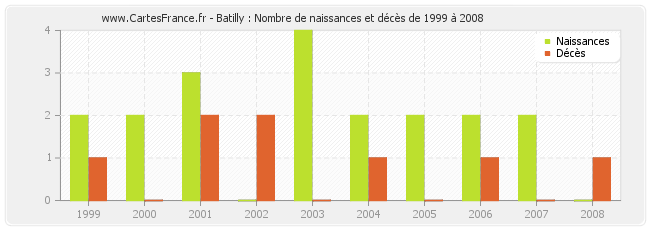 Batilly : Nombre de naissances et décès de 1999 à 2008