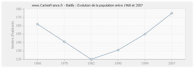 Population Batilly