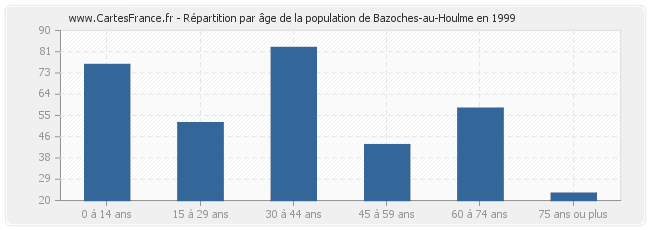 Répartition par âge de la population de Bazoches-au-Houlme en 1999