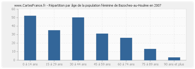 Répartition par âge de la population féminine de Bazoches-au-Houlme en 2007