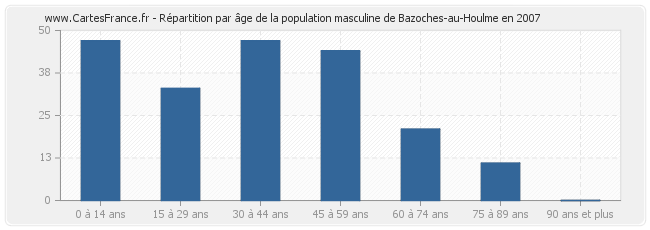 Répartition par âge de la population masculine de Bazoches-au-Houlme en 2007