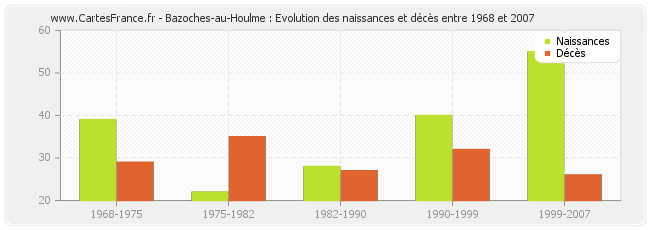 Bazoches-au-Houlme : Evolution des naissances et décès entre 1968 et 2007