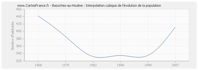 Bazoches-au-Houlme : Interpolation cubique de l'évolution de la population