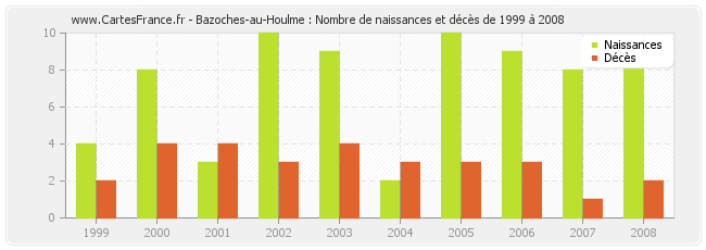 Bazoches-au-Houlme : Nombre de naissances et décès de 1999 à 2008