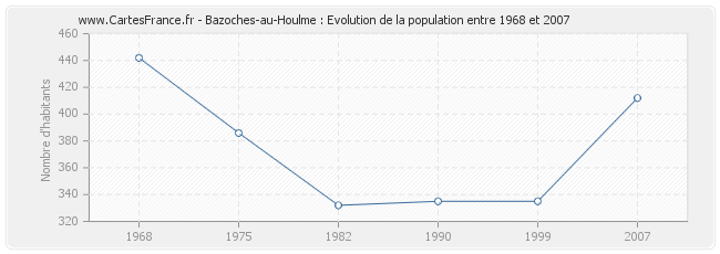 Population Bazoches-au-Houlme