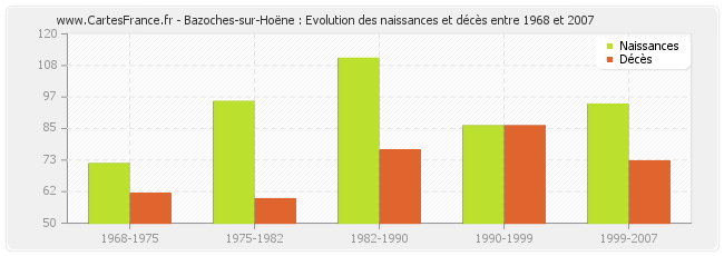 Bazoches-sur-Hoëne : Evolution des naissances et décès entre 1968 et 2007