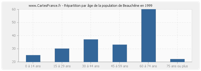 Répartition par âge de la population de Beauchêne en 1999