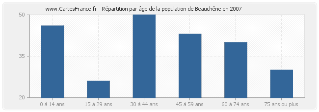 Répartition par âge de la population de Beauchêne en 2007