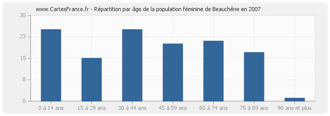 Répartition par âge de la population féminine de Beauchêne en 2007