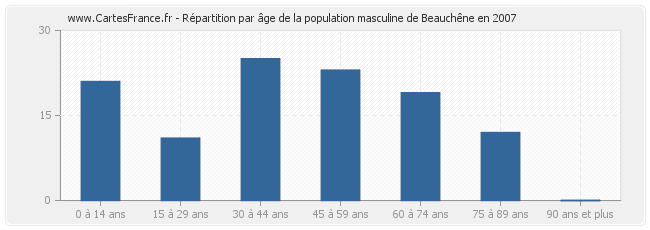 Répartition par âge de la population masculine de Beauchêne en 2007