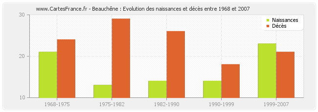 Beauchêne : Evolution des naissances et décès entre 1968 et 2007