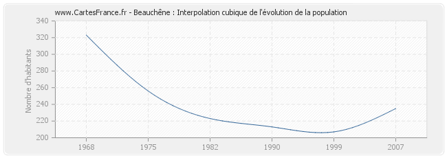 Beauchêne : Interpolation cubique de l'évolution de la population