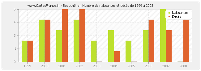 Beauchêne : Nombre de naissances et décès de 1999 à 2008