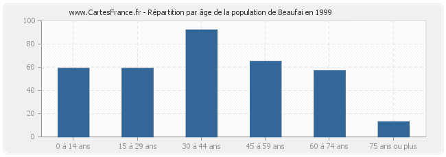 Répartition par âge de la population de Beaufai en 1999