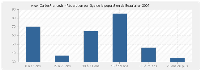 Répartition par âge de la population de Beaufai en 2007