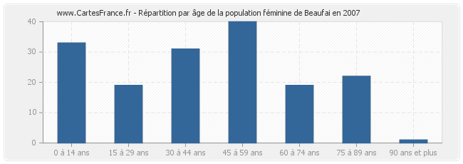 Répartition par âge de la population féminine de Beaufai en 2007