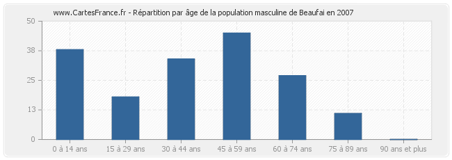 Répartition par âge de la population masculine de Beaufai en 2007