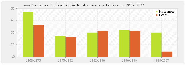 Beaufai : Evolution des naissances et décès entre 1968 et 2007