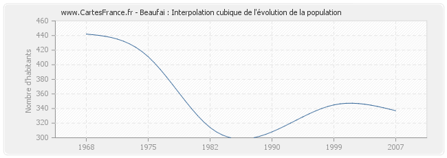 Beaufai : Interpolation cubique de l'évolution de la population