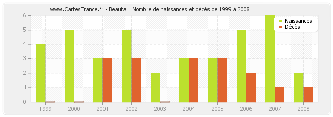 Beaufai : Nombre de naissances et décès de 1999 à 2008