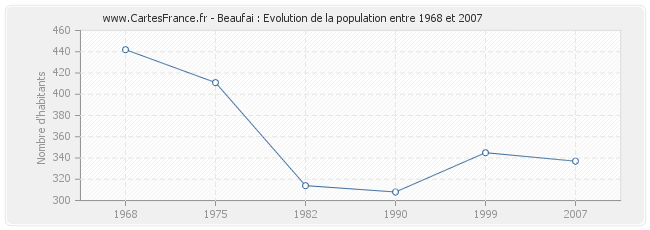 Population Beaufai