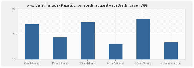 Répartition par âge de la population de Beaulandais en 1999