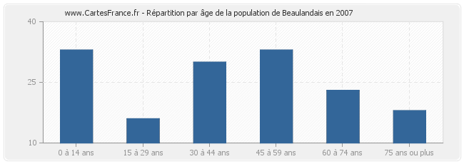 Répartition par âge de la population de Beaulandais en 2007