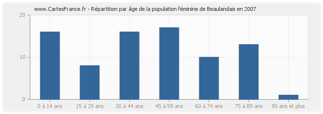 Répartition par âge de la population féminine de Beaulandais en 2007