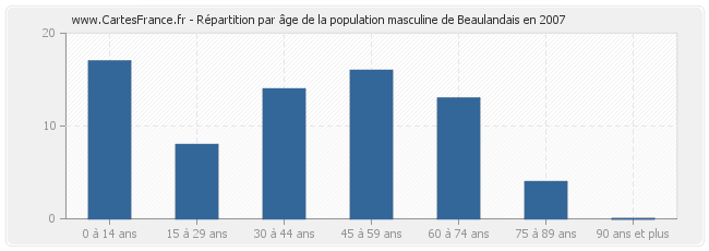 Répartition par âge de la population masculine de Beaulandais en 2007