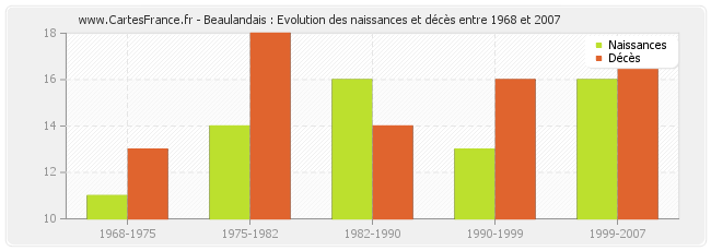 Beaulandais : Evolution des naissances et décès entre 1968 et 2007