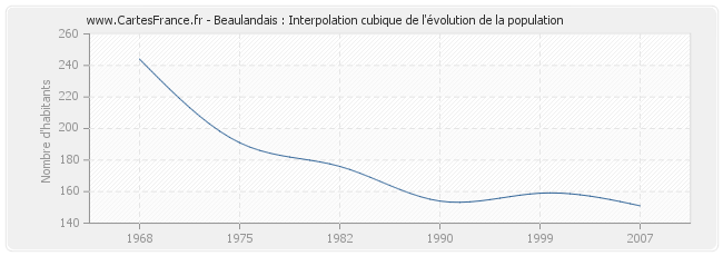 Beaulandais : Interpolation cubique de l'évolution de la population