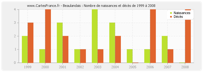 Beaulandais : Nombre de naissances et décès de 1999 à 2008