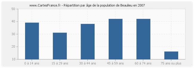 Répartition par âge de la population de Beaulieu en 2007