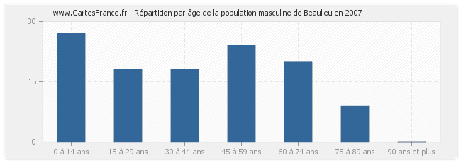 Répartition par âge de la population masculine de Beaulieu en 2007