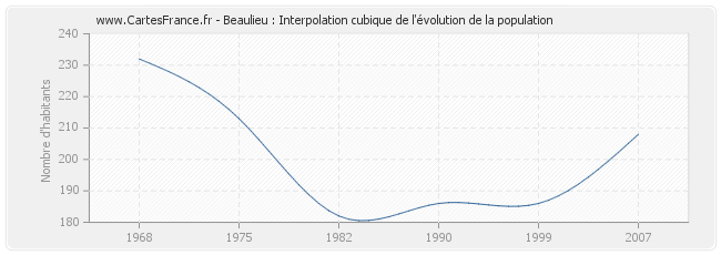 Beaulieu : Interpolation cubique de l'évolution de la population