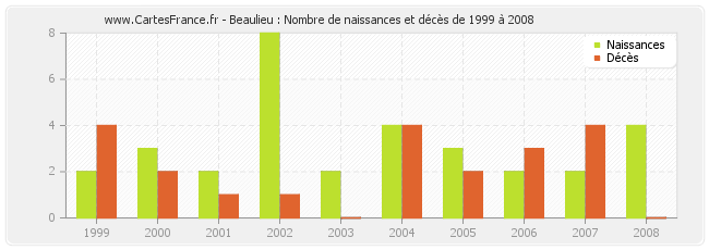 Beaulieu : Nombre de naissances et décès de 1999 à 2008