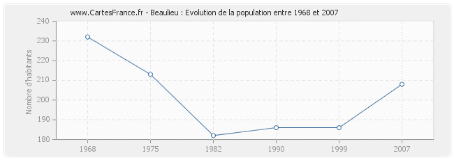 Population Beaulieu