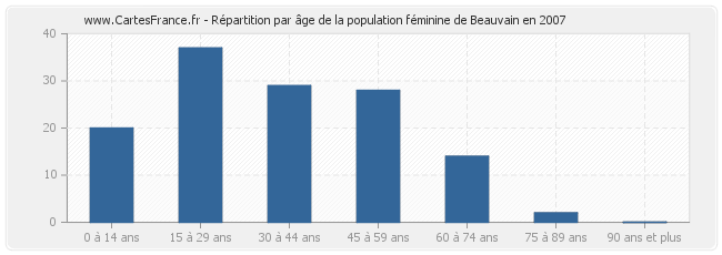 Répartition par âge de la population féminine de Beauvain en 2007