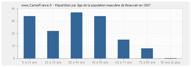 Répartition par âge de la population masculine de Beauvain en 2007