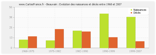 Beauvain : Evolution des naissances et décès entre 1968 et 2007