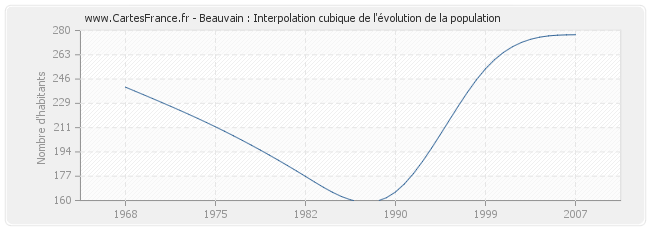 Beauvain : Interpolation cubique de l'évolution de la population