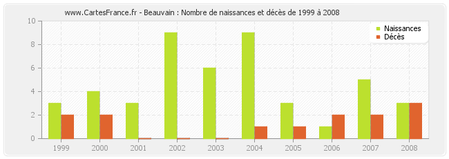 Beauvain : Nombre de naissances et décès de 1999 à 2008