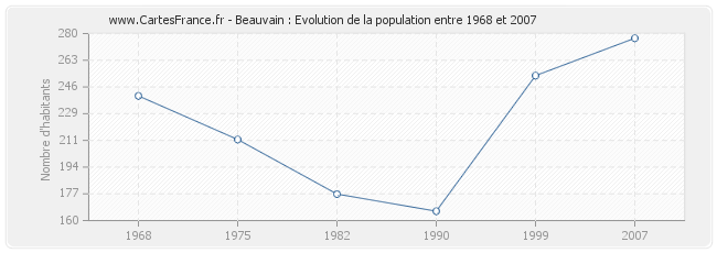 Population Beauvain