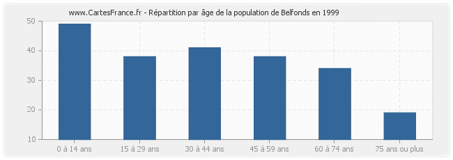 Répartition par âge de la population de Belfonds en 1999