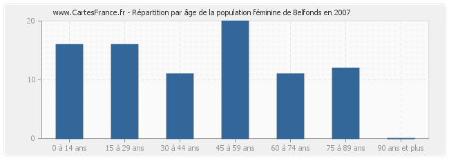 Répartition par âge de la population féminine de Belfonds en 2007